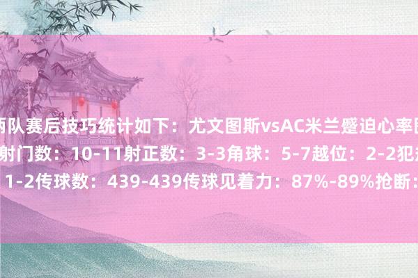 两队赛后技巧统计如下：尤文图斯vsAC米兰蹙迫心率图控球率：51%-49%射门数：10-11射正数：3-3角球：5-7越位：2-2犯规：12-9黄牌：1-2传球数：439-439传球见着力：87%-89%抢断：20-19抑止：4-6突围：18-28体育集锦