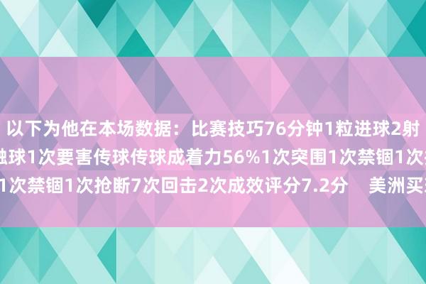 以下为他在本场数据：比赛技巧76分钟1粒进球2射1正1次错失良机25次触球1次要害传球传球成着力56%1次突围1次禁锢1次抢断7次回击2次成效评分7.2分    美洲买球赛体育信息